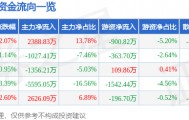 股票行情快报:锦江在线(600650)9月1日主力资金净买入2388.83万元