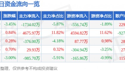 股票行情快报：尤夫股份（002427）3月13日主力资金净卖出1734.02万元