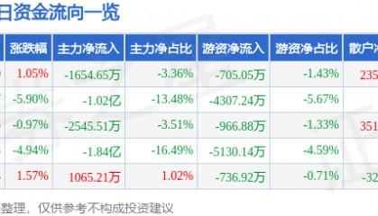 股票行情快报:东方集团(600811)12月18日主力资金净卖出1654.65万元
