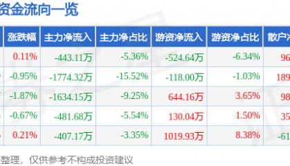 股票行情快报:格力博(301260)6月23日主力资金净卖出443.11万元