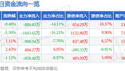 股票行情快报:北京利尔(002392)6月27日主力资金净卖出889.83万元