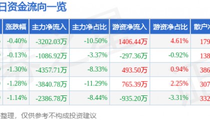 股票行情快报:中国国航(601111)7月7日主力资金净卖出3202.03万元