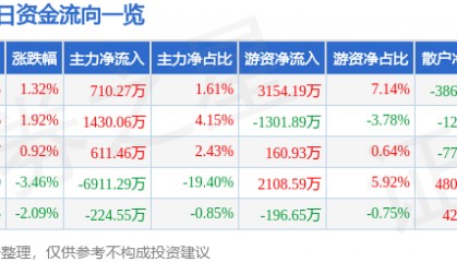 股票行情快报:航天电器(002025)5月8日主力资金净买入710.27万元