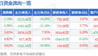 股票行情快报:海南海药(000566)2月18日主力资金净卖出3573.44万元