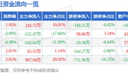 股票行情快报:*ST熊猫(600599)9月5日主力资金净买入242.72万元
