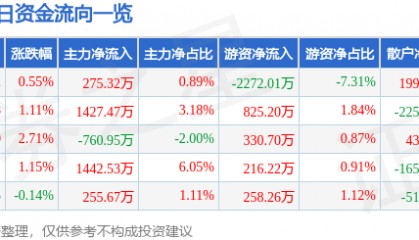 股票行情快报:杉杉股份(600884)5月8日主力资金净买入275.32万元