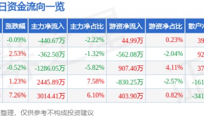 股票行情快报:完美世界(002624)4月15日主力资金净卖出440.67万元