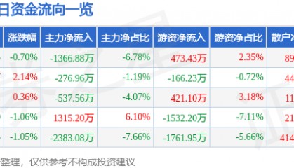 股票行情快报：通裕重工（300185）7月9日主力资金净卖出1366.88万元