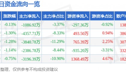 股票行情快报:中国国航(601111)7月4日主力资金净卖出1086.92万元
