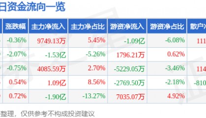 股票行情快报:格力电器(000651)7月28日主力资金净买入9749.13万元
