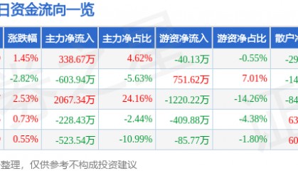 股票行情快报:金牛化工(600722)3月10日主力资金净买入338.67万元