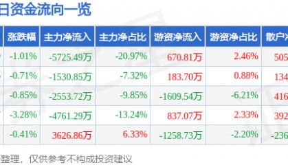 股票行情快报：紫江企业（600210）12月19日主力资金净卖出5725.49万元
