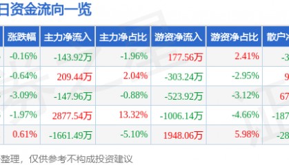 股票行情快报:深圳能源(000027)1月6日主力资金净卖出143.92万元