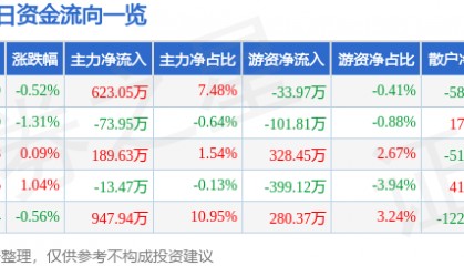 股票行情快报：老板电器（002508）2月27日主力资金净买入623.05万元