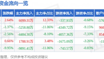 股票行情快报:信立泰(002294)6月23日主力资金净买入6099.31万元