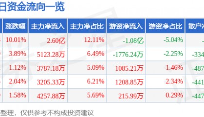 九洲药业(603456)7月29日主力资金净买入2.60亿元