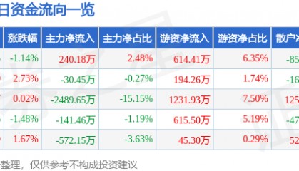 股票行情快报:学大教育(000526)3月5日主力资金净买入240.18万元