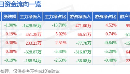 股票行情快报:云南旅游(002059)8月27日主力资金净卖出1428.56万元