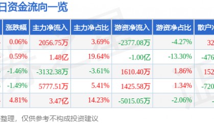 股票行情快报:华泰证券(601688)5月20日主力资金净买入2056.75万元