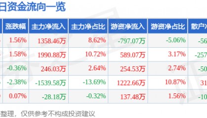 股票行情快报:万业企业(600641)5月20日主力资金净买入1358.46万元