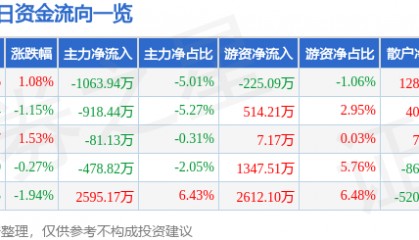 股票行情快报:亚太股份(002284)7月16日主力资金净卖出1063.94万元