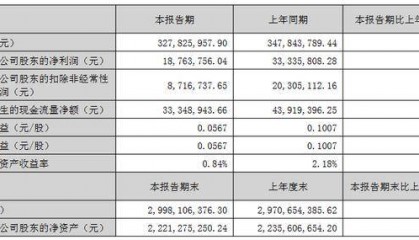 营收净利双降！益盛药业上半年存货占比超过五成，十年才能卖完