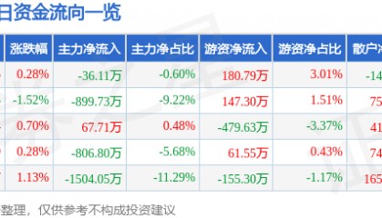 股票行情快报:中兴商业(000715)5月12日主力资金净卖出36.11万元