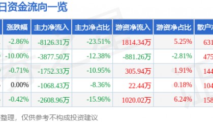 股票行情快报:杉杉股份(600884)4月8日主力资金净卖出8126.31万元