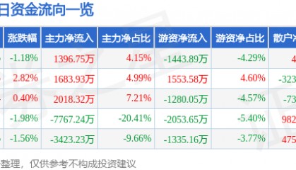 股票行情快报:杉杉股份(600884)5月27日主力资金净买入1396.75万元