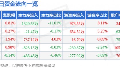 股票行情快报:中兴商业(000715)5月19日主力资金净卖出1320.53万元