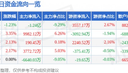 股票行情快报:省广集团(002400)3月7日主力资金净卖出1.24亿元