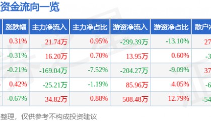股票行情快报：张裕Ａ（000869）5月8日主力资金净买入21.74万元