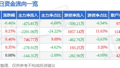 股票行情快报：恒源煤电（600971）3月21日主力资金净卖出475.81万元