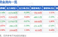 股票行情快报：龙溪股份（600592）3月11日主力资金净卖出1173.36万元
