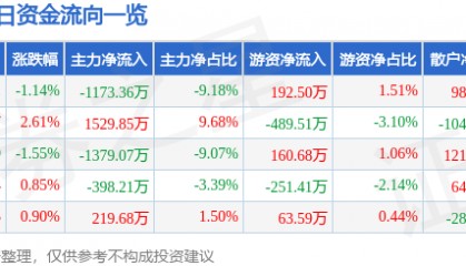 股票行情快报：龙溪股份（600592）3月11日主力资金净卖出1173.36万元