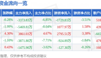 股票行情快报:埃斯顿(002747)5月14日主力资金净卖出3373.83万元