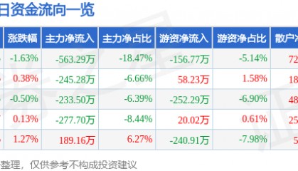 股票行情快报：龙头股份（600630）4月2日主力资金净卖出563.29万元