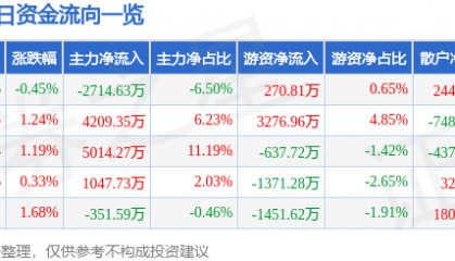 股票行情快报:京新药业(002020)7月14日主力资金净卖出2714.63万元