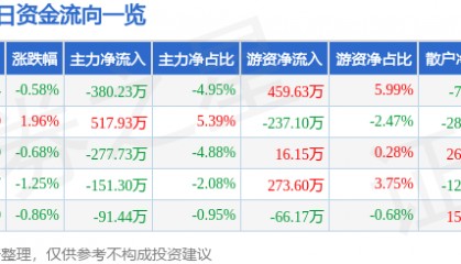 股票行情快报:森远股份(300210)9月12日主力资金净卖出380.23万元