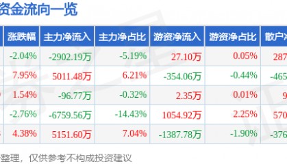 股票行情快报:水井坊(600779)8月26日主力资金净卖出2902.19万元