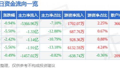 股票行情快报:兆驰股份(002429)1月6日主力资金净卖出5366.96万元