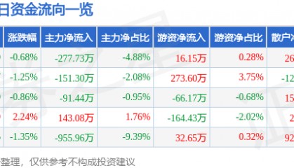 股票行情快报:森远股份(300210)9月10日主力资金净卖出277.73万元