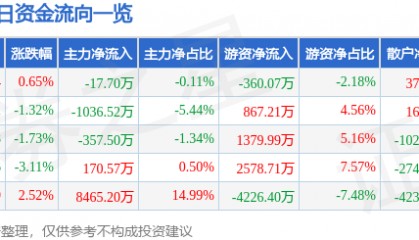 股票行情快报:航天电器(002025)5月16日主力资金净卖出17.70万元