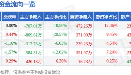 股票行情快报:泉阳泉(600189)4月2日主力资金净卖出707.01万元