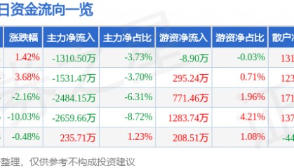 股票行情快报:远光软件(002063)4月10日主力资金净卖出1310.50万元