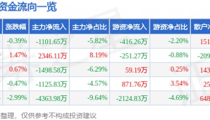 股票行情快报：新开普（300248）7月28日主力资金净卖出1101.65万元