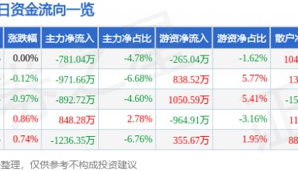 股票行情快报:双鹭药业(002038)8月22日主力资金净卖出781.04万元