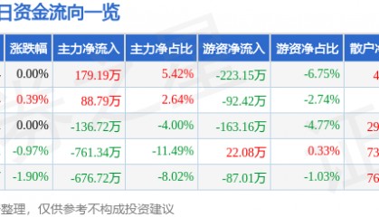 股票行情快报:云南旅游(002059)8月6日主力资金净买入179.19万元