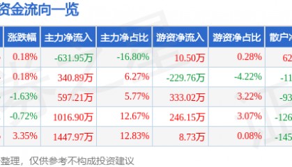 股票行情快报：两面针（600249）2月20日主力资金净卖出631.95万元