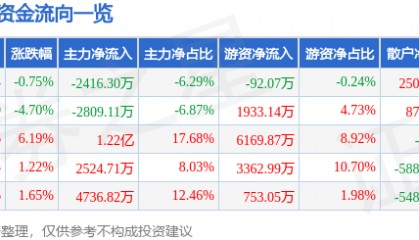 股票行情快报:信立泰(002294)7月3日主力资金净卖出2416.30万元